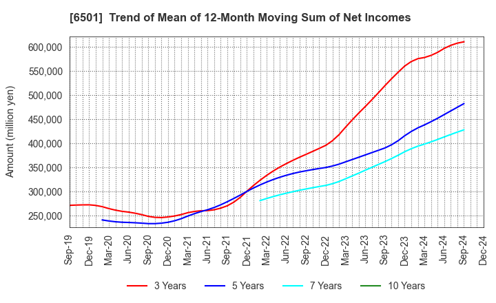 6501 Hitachi, Ltd.: Trend of Mean of 12-Month Moving Sum of Net Incomes