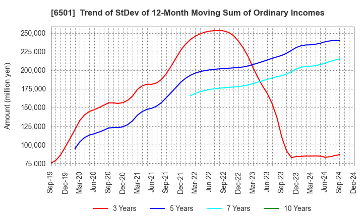 6501 Hitachi, Ltd.: Trend of StDev of 12-Month Moving Sum of Ordinary Incomes