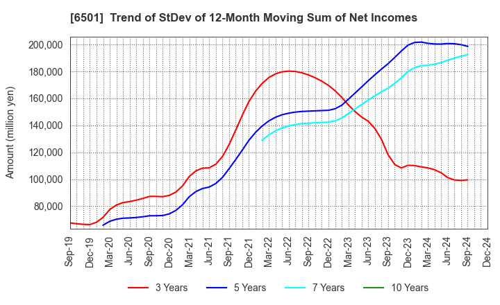 6501 Hitachi, Ltd.: Trend of StDev of 12-Month Moving Sum of Net Incomes