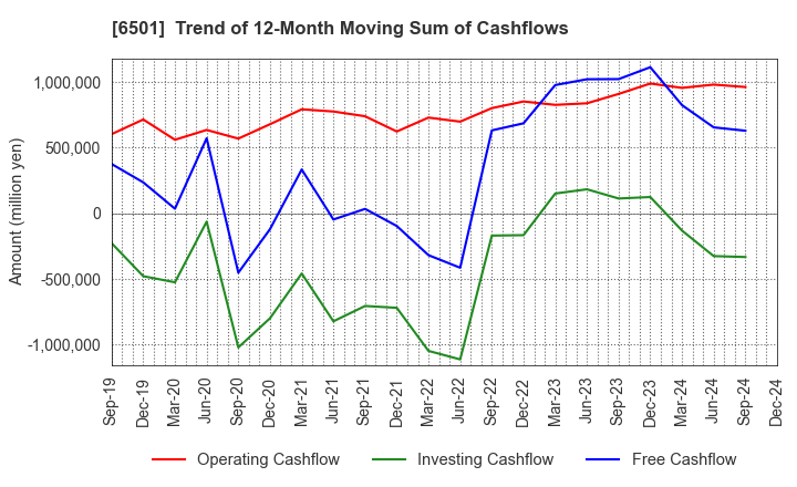 6501 Hitachi, Ltd.: Trend of 12-Month Moving Sum of Cashflows