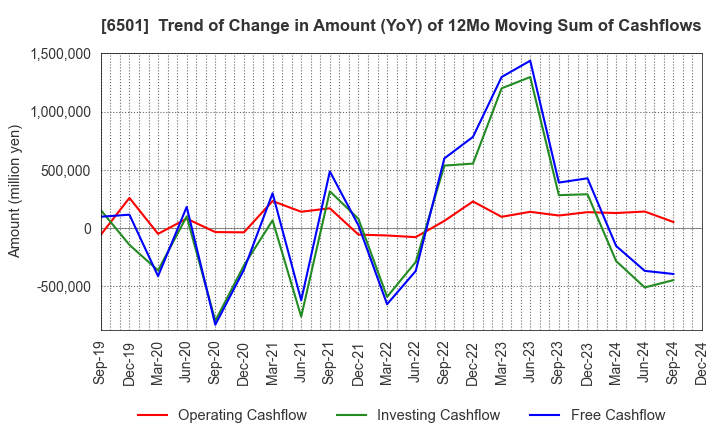 6501 Hitachi, Ltd.: Trend of Change in Amount (YoY) of 12Mo Moving Sum of Cashflows