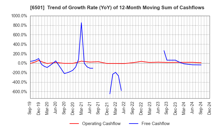 6501 Hitachi, Ltd.: Trend of Growth Rate (YoY) of 12-Month Moving Sum of Cashflows