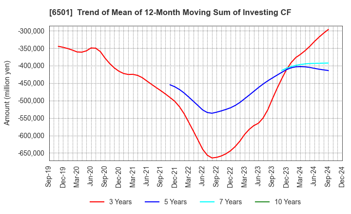 6501 Hitachi, Ltd.: Trend of Mean of 12-Month Moving Sum of Investing CF