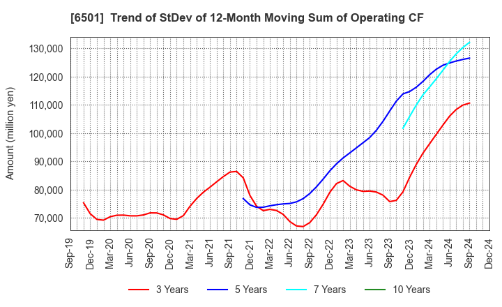 6501 Hitachi, Ltd.: Trend of StDev of 12-Month Moving Sum of Operating CF