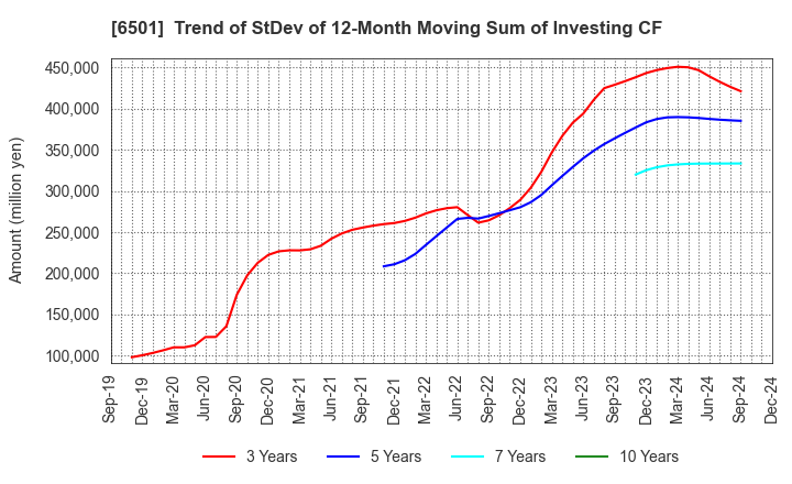 6501 Hitachi, Ltd.: Trend of StDev of 12-Month Moving Sum of Investing CF