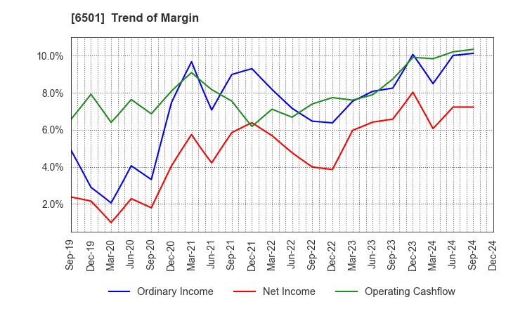 6501 Hitachi, Ltd.: Trend of Margin