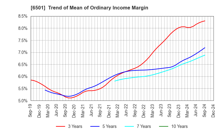 6501 Hitachi, Ltd.: Trend of Mean of Ordinary Income Margin