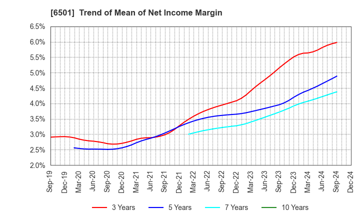 6501 Hitachi, Ltd.: Trend of Mean of Net Income Margin