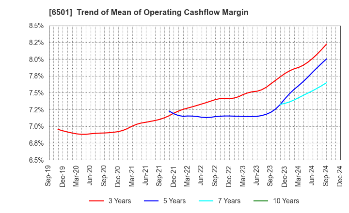 6501 Hitachi, Ltd.: Trend of Mean of Operating Cashflow Margin