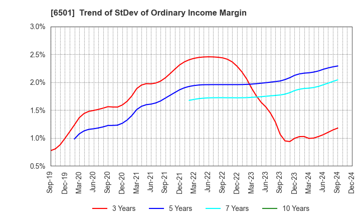 6501 Hitachi, Ltd.: Trend of StDev of Ordinary Income Margin