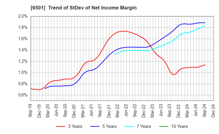 6501 Hitachi, Ltd.: Trend of StDev of Net Income Margin