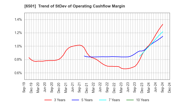 6501 Hitachi, Ltd.: Trend of StDev of Operating Cashflow Margin