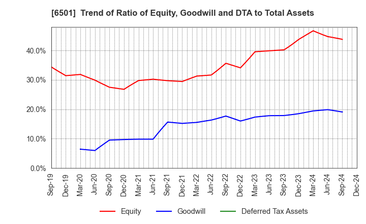 6501 Hitachi, Ltd.: Trend of Ratio of Equity, Goodwill and DTA to Total Assets