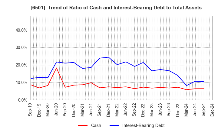 6501 Hitachi, Ltd.: Trend of Ratio of Cash and Interest-Bearing Debt to Total Assets