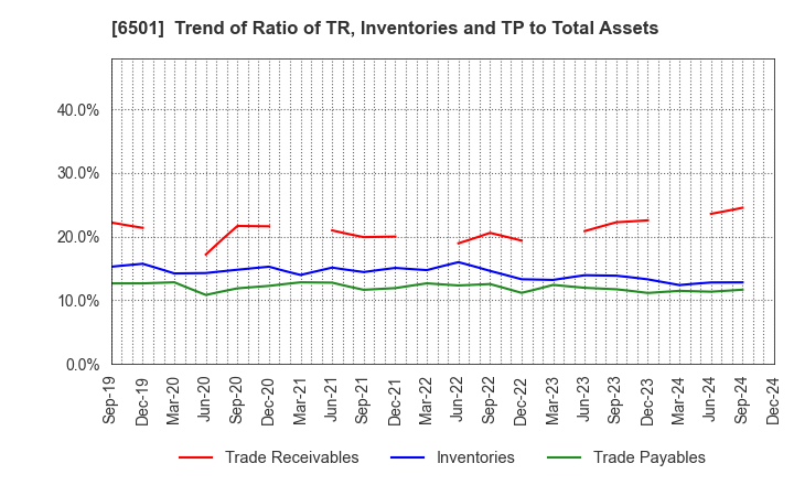 6501 Hitachi, Ltd.: Trend of Ratio of TR, Inventories and TP to Total Assets