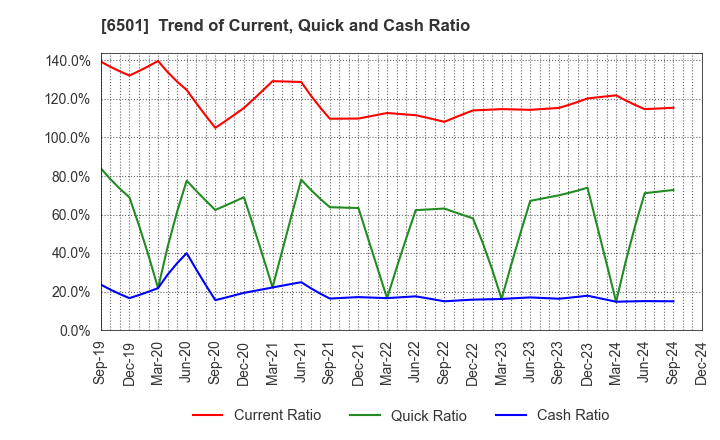 6501 Hitachi, Ltd.: Trend of Current, Quick and Cash Ratio