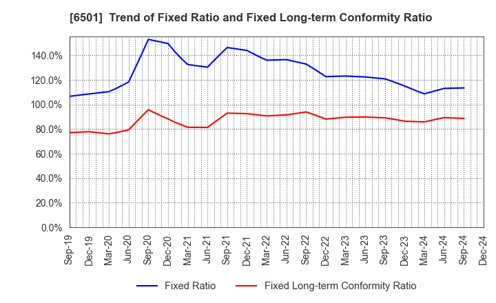 6501 Hitachi, Ltd.: Trend of Fixed Ratio and Fixed Long-term Conformity Ratio