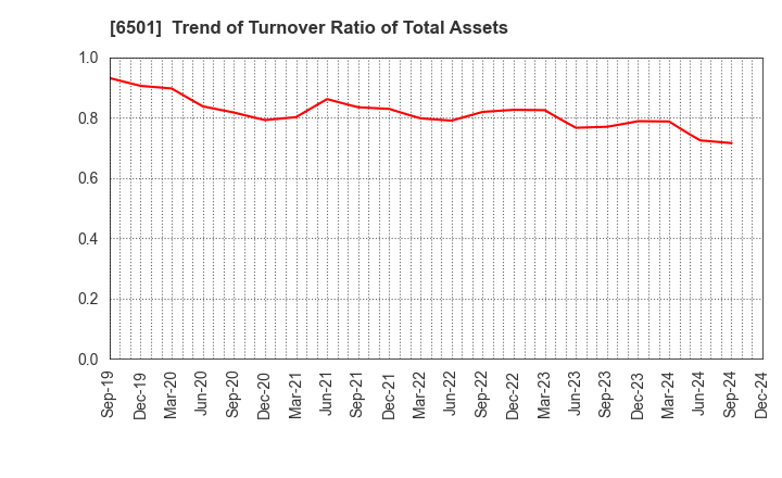 6501 Hitachi, Ltd.: Trend of Turnover Ratio of Total Assets