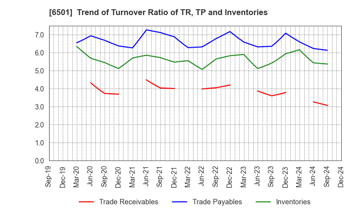 6501 Hitachi, Ltd.: Trend of Turnover Ratio of TR, TP and Inventories