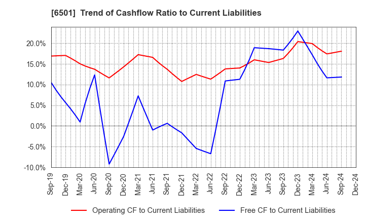 6501 Hitachi, Ltd.: Trend of Cashflow Ratio to Current Liabilities