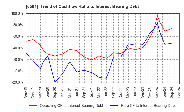 6501 Hitachi, Ltd.: Trend of Cashflow Ratio to Interest-Bearing Debt