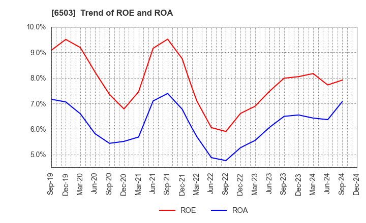 6503 Mitsubishi Electric Corporation: Trend of ROE and ROA