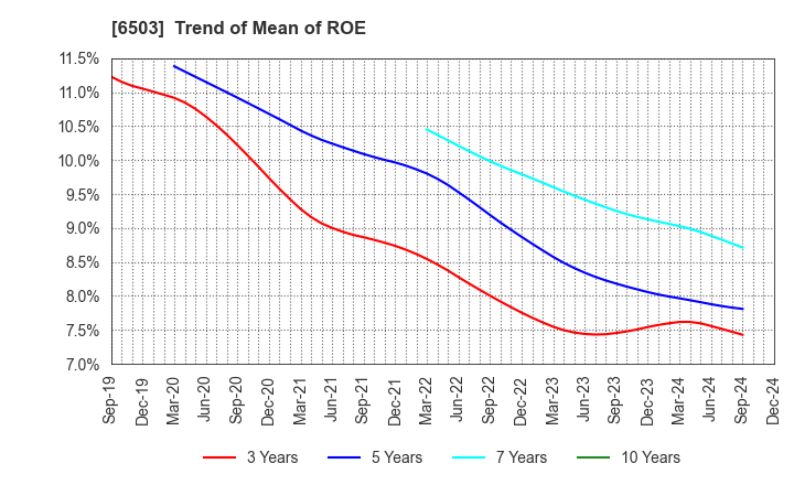 6503 Mitsubishi Electric Corporation: Trend of Mean of ROE