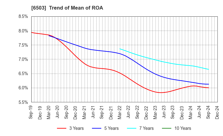 6503 Mitsubishi Electric Corporation: Trend of Mean of ROA