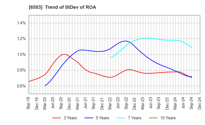 6503 Mitsubishi Electric Corporation: Trend of StDev of ROA