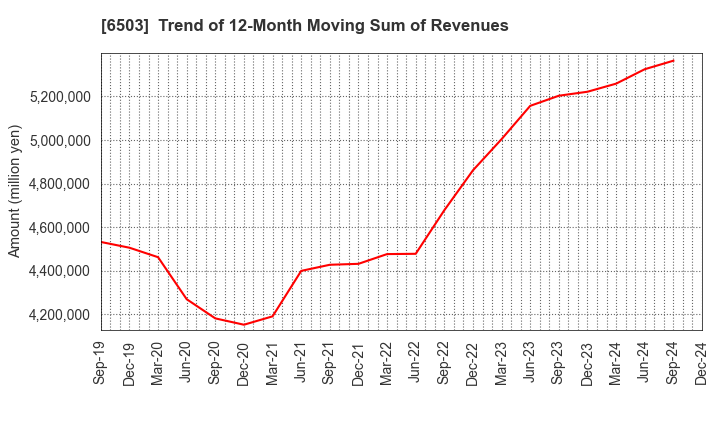 6503 Mitsubishi Electric Corporation: Trend of 12-Month Moving Sum of Revenues