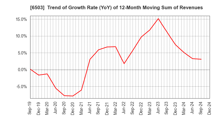 6503 Mitsubishi Electric Corporation: Trend of Growth Rate (YoY) of 12-Month Moving Sum of Revenues