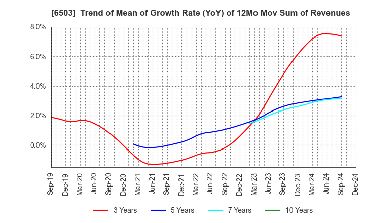 6503 Mitsubishi Electric Corporation: Trend of Mean of Growth Rate (YoY) of 12Mo Mov Sum of Revenues