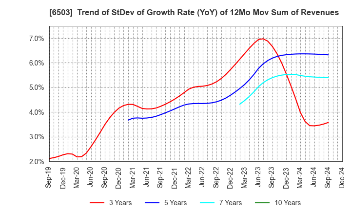 6503 Mitsubishi Electric Corporation: Trend of StDev of Growth Rate (YoY) of 12Mo Mov Sum of Revenues