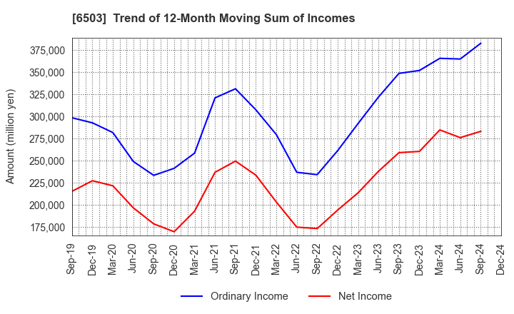 6503 Mitsubishi Electric Corporation: Trend of 12-Month Moving Sum of Incomes