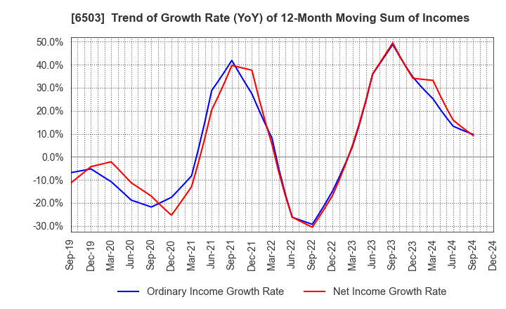 6503 Mitsubishi Electric Corporation: Trend of Growth Rate (YoY) of 12-Month Moving Sum of Incomes