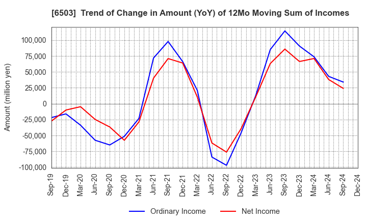 6503 Mitsubishi Electric Corporation: Trend of Change in Amount (YoY) of 12Mo Moving Sum of Incomes