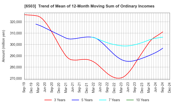 6503 Mitsubishi Electric Corporation: Trend of Mean of 12-Month Moving Sum of Ordinary Incomes