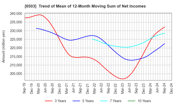 6503 Mitsubishi Electric Corporation: Trend of Mean of 12-Month Moving Sum of Net Incomes