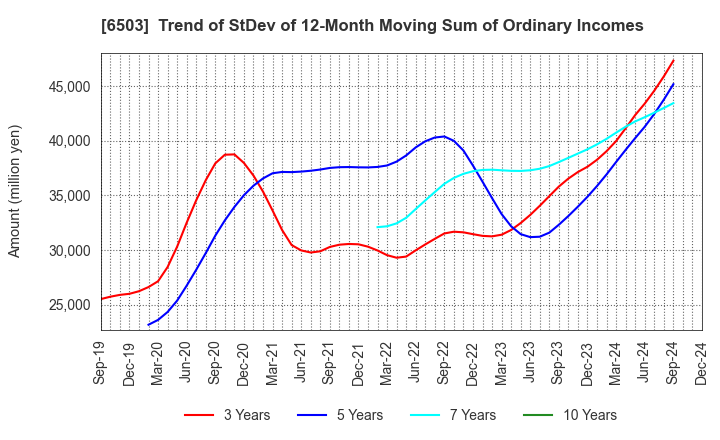 6503 Mitsubishi Electric Corporation: Trend of StDev of 12-Month Moving Sum of Ordinary Incomes