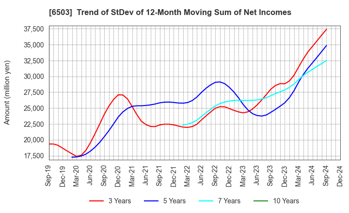 6503 Mitsubishi Electric Corporation: Trend of StDev of 12-Month Moving Sum of Net Incomes