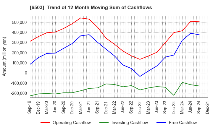 6503 Mitsubishi Electric Corporation: Trend of 12-Month Moving Sum of Cashflows