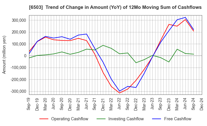 6503 Mitsubishi Electric Corporation: Trend of Change in Amount (YoY) of 12Mo Moving Sum of Cashflows