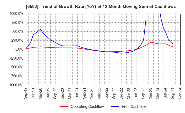 6503 Mitsubishi Electric Corporation: Trend of Growth Rate (YoY) of 12-Month Moving Sum of Cashflows