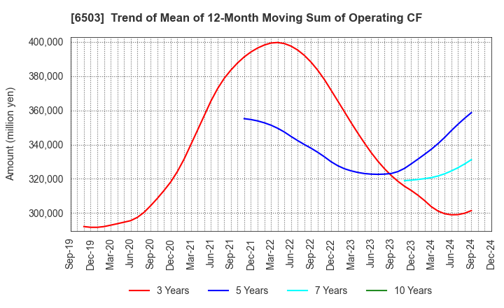 6503 Mitsubishi Electric Corporation: Trend of Mean of 12-Month Moving Sum of Operating CF