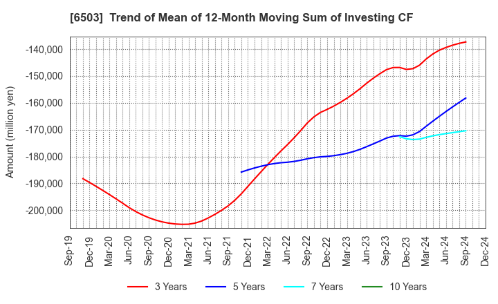 6503 Mitsubishi Electric Corporation: Trend of Mean of 12-Month Moving Sum of Investing CF