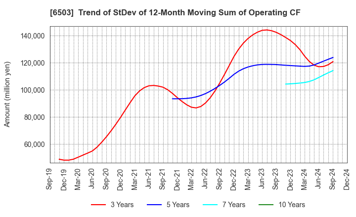 6503 Mitsubishi Electric Corporation: Trend of StDev of 12-Month Moving Sum of Operating CF