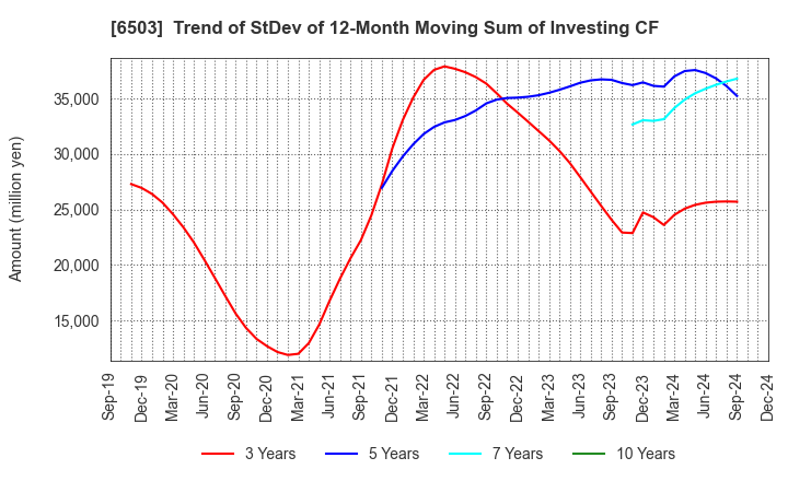 6503 Mitsubishi Electric Corporation: Trend of StDev of 12-Month Moving Sum of Investing CF