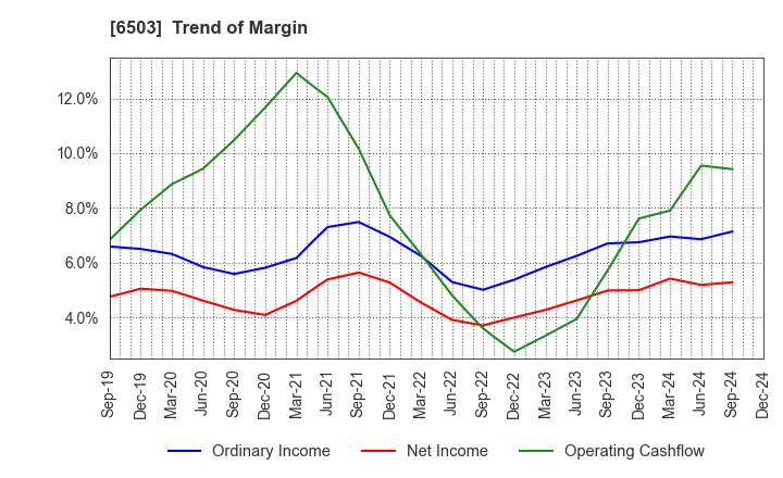 6503 Mitsubishi Electric Corporation: Trend of Margin