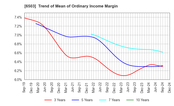 6503 Mitsubishi Electric Corporation: Trend of Mean of Ordinary Income Margin