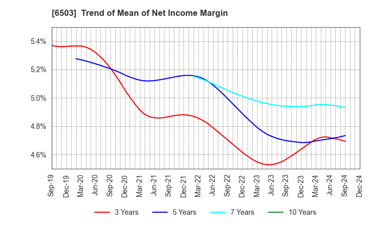 6503 Mitsubishi Electric Corporation: Trend of Mean of Net Income Margin